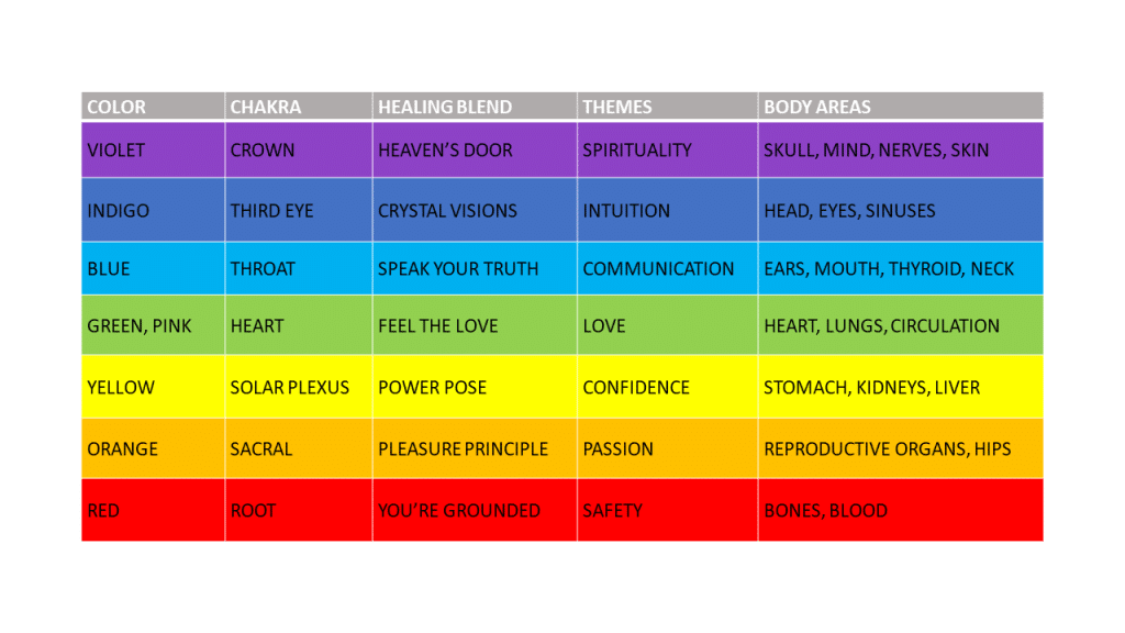 Chart of the seven main chakras and their corresponding colors, emotional themes, and body areas