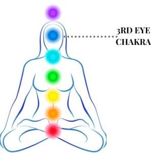 illustration of 3rd eye in chakra system