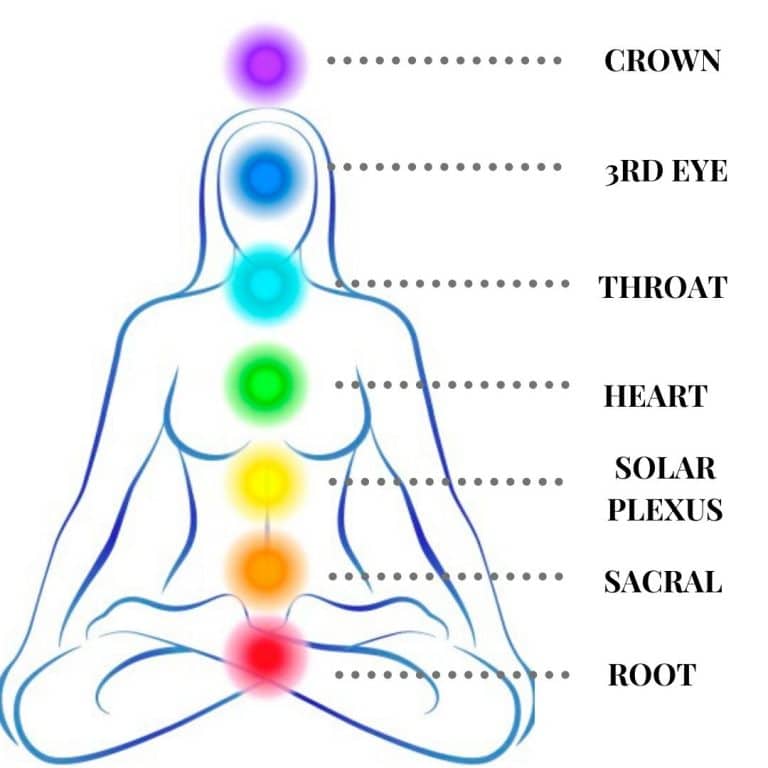 Labelled illustration of chakra system