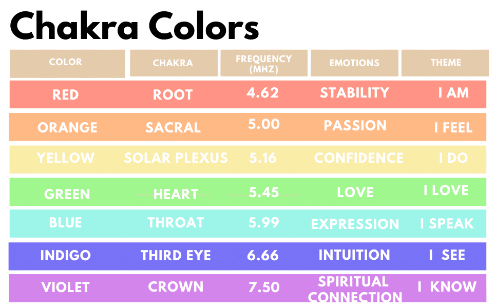 chart of chakra names with corresponding colors, frequencies, emotions, and themes