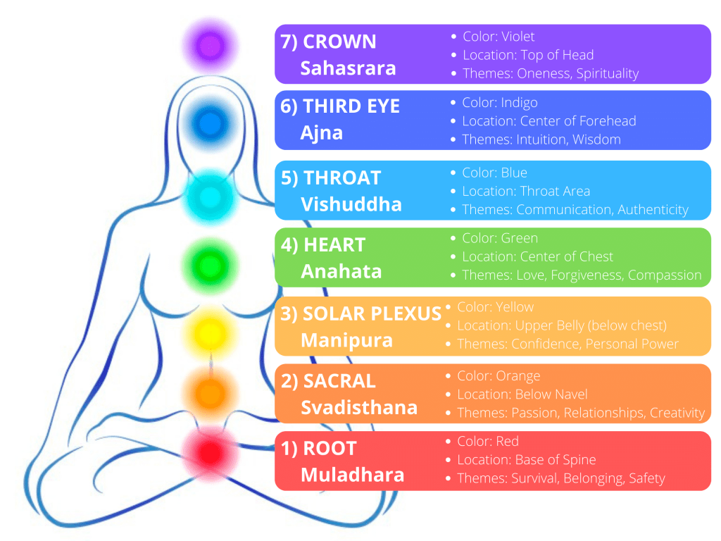Chakra Chart of Human Body