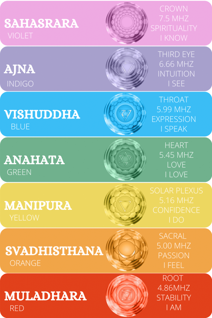 seven chakras chart