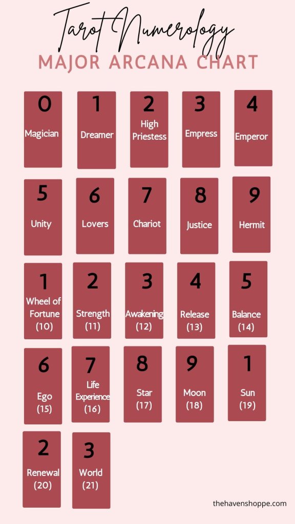 tarot numerology chart