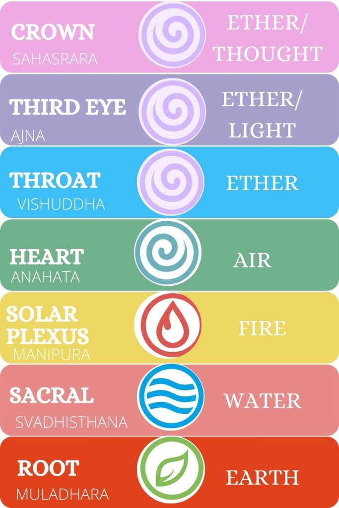 chakra colors and elements chart