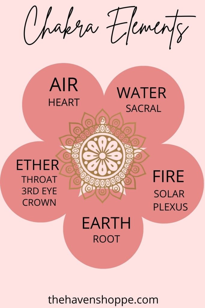 ayurveda elements and their chakras chart